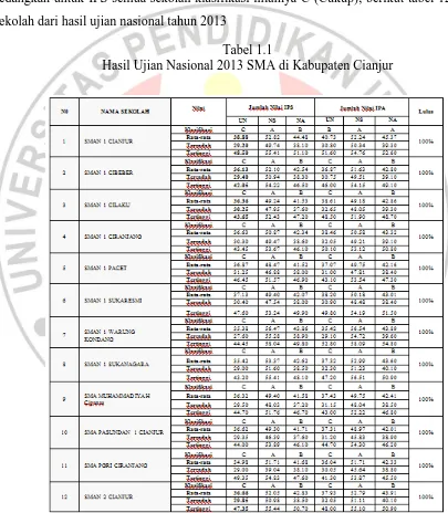 Tabel 1.1 Hasil Ujian Nasional 2013 SMA di Kabupaten Cianjur 