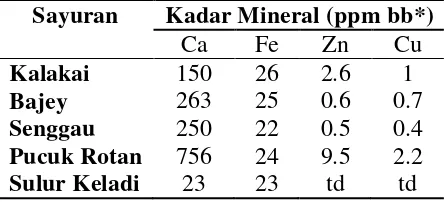 Tabel 1 Kadar mineral beberapa sayuran lokal di Palangkaraya 