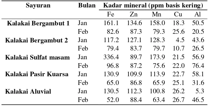 Tabel 7 Kadar makro mineral kalakai perlakuan segar 