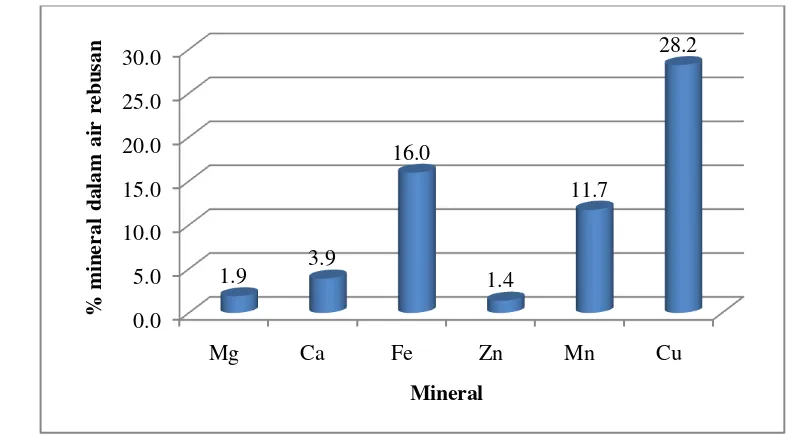 Gambar 4 Grafik persentase mineral dalam air rebusan kalakai 