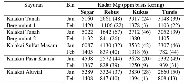 Tabel 9 Data kadar magnesium (ppm basis kering) 