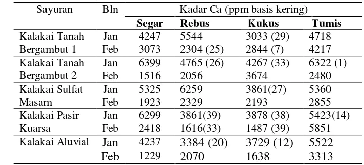 Tabel 10 Data Kadar Kalsium (ppm basis kering) 