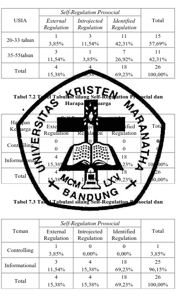 Tabel 7.1 Tabel Tabulasi silang Self-Regulation Prosocial dan Usia 