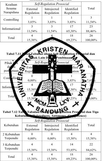 Tabel 7.11 Tabel Tabulasi silang Self-Regulation Prosocial dan Pihak Lain Dalam Pembinaan 