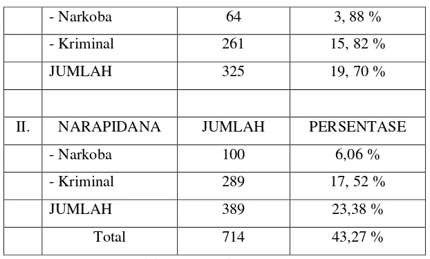Tabel 3. Jumlah Tahanan dan Narapidana Wilayah Hukum Kota Depok