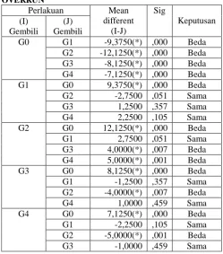 Tabel 5. Analisis Variansi Dua Jalan Kualitas Es Krim Gembili dengan Penambahan Daun Bayam Merah 