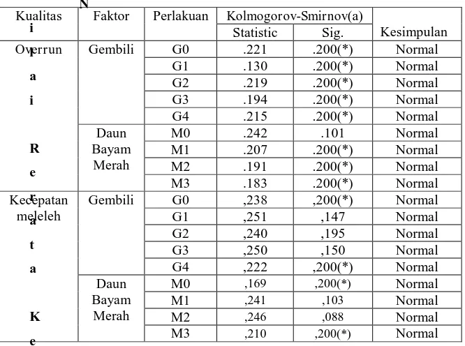 Tabel 2. Hasil Analisis Uji Normalitas Kualitas Es Krim Gembili dengan Penambahan Daun Bayam Merah N