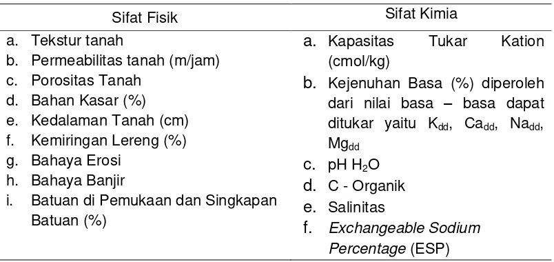 Tabel 4. Data Primer untuk Klasifikasi Kesesuaian Lahan 