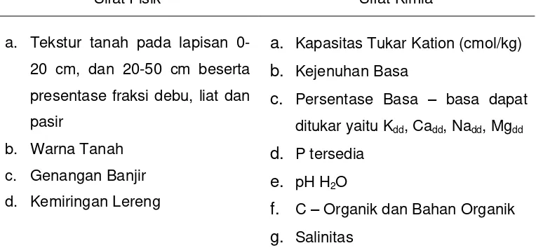 Tabel 6. Data primer yang digunakan untuk Klasifikasi Kemampuan Kesuburan Lahan 