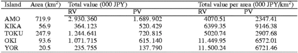 Table 5. The impact density of sea level rise in Amami Islands 