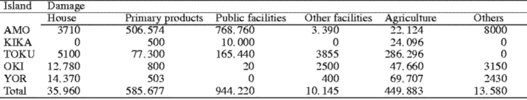 Table 7. Composition of damages of natural disasters in Amami Islands (1999)a