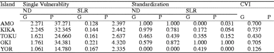 Table 8. Single variable, standardization result and composite vulnerability indices 