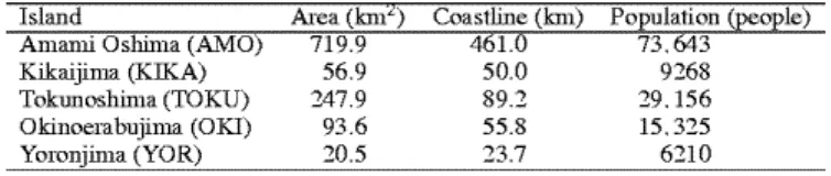 Table 1. Baseline data of small islands within the Amami Islands 