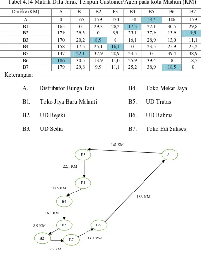 Tabel 4.14 Matrik Data Jarak Tempuh Customer/Agen pada kota Madiun (KM) 