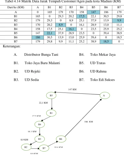 Tabel 4.14 Matrik Data Jarak Tempuh Customer/Agen pada kota Madiun (KM) 