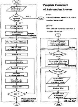 Figure 3. Flowchart of Extraction System 