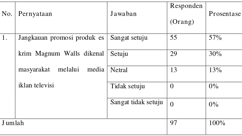 Tabel 4.3   Deskripsi Jawaban Kuesioner Variabel Promosi Berdasarkan 