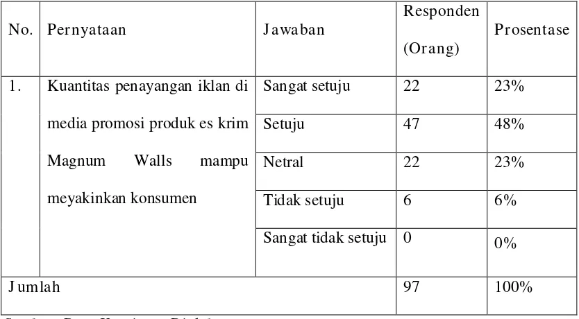 Tabel 4.4   Deskripsi Jawaban Kuesioner Variabel Promosi Berdasarkan 