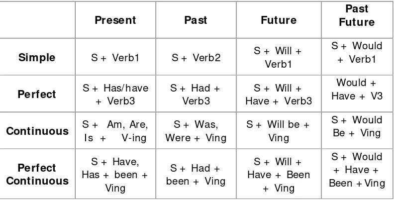 Tabel 1. Rumus Tenses