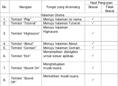 Tabel 8. Hasil Pengujian Black Box