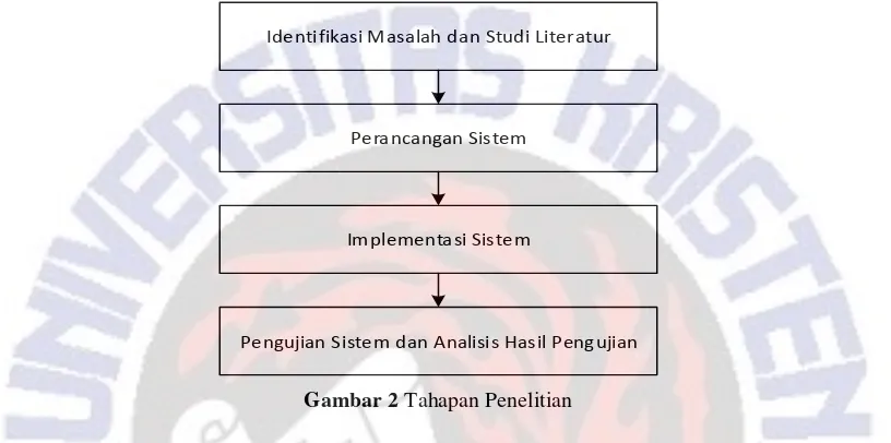 Gambar 2 Tahapan Penelitian 