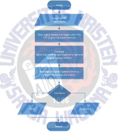 Gambar 5 Proses Validasi Digital Signature 