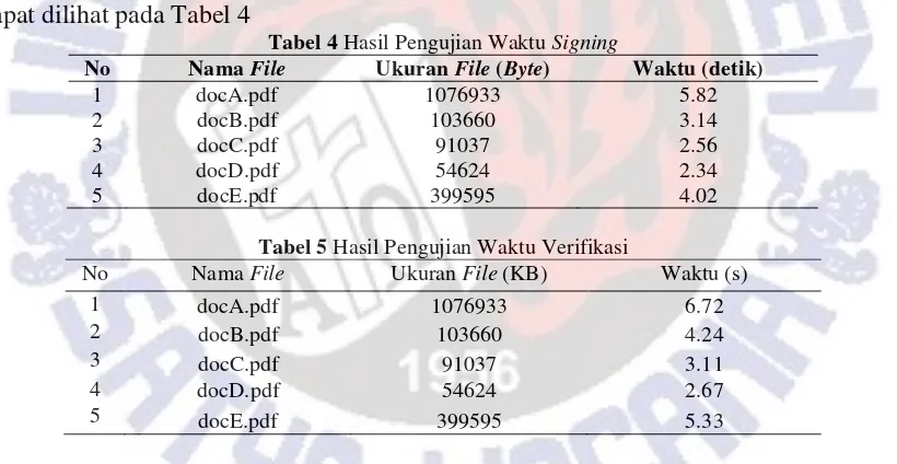 Tabel 4 Hasil Pengujian Waktu Signing 