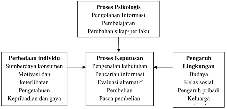 Gambar 1. Model Perilaku Konsumen 