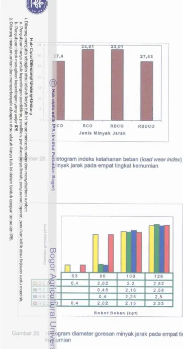 Gambar 25. Hiaogram indeke ketehanen beban (load weerindex) 