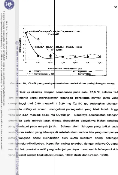 Grafik pengaruh p narnbahan antioksidan pada bilangan asam t 
