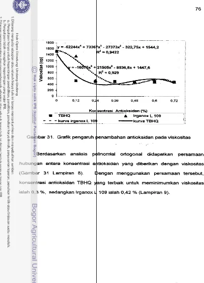 Gambar 31. Grafik pengaruh enambahan antioksidan pada viskositas I 