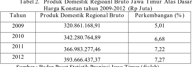 Tabel 2. Produk Domestik Regioanl Bruto Jawa Timur Atas Dasar Harga Konstan tahun 2009-2012  (Rp Juta) 