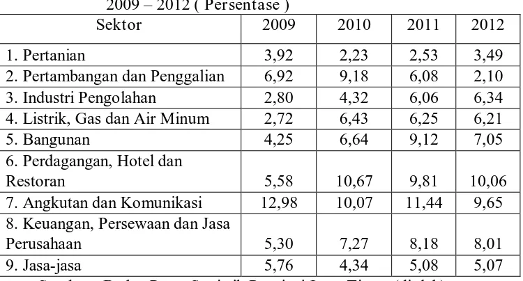 Tabel 3. Perkembangan Produk Domestik Regional Bruto Sektoral Harga Konstan Tahun 2000 Propinsi Jawa Timur Tahun 2009 – 2012 ( Persentase ) Sektor 2009 2010 2011 2012 