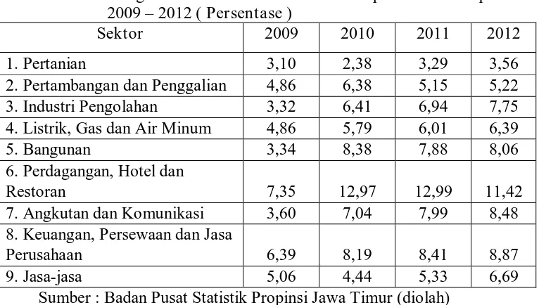 Tabel 4. Perkembangan Produk Domestik Regional Bruto Sektoral Harga Konstan Tahun 2000 Kabupaten Sumenep Tahun 