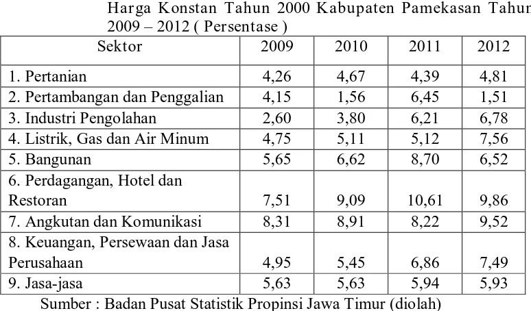 Tabel 5. Perkembangan Produk Domestik Regional Bruto Sektoral Harga Konstan Tahun 2000 Kabupaten Pamekasan Tahun 