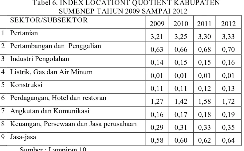 Tabel 6. INDEX LOCATIONT QUOTIENT KABUPATEN SUMENEP TAHUN 2009 SAMPAI 2012 