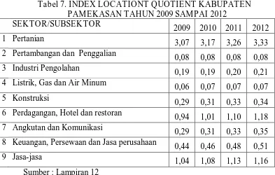 Tabel 7. INDEX LOCATIONT QUOTIENT KABUPATEN    PAMEKASAN TAHUN 2009 SAMPAI 2012 