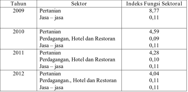 Tabel 8. Indeks Fungsi Sektoral Kabupaten Sumenep 