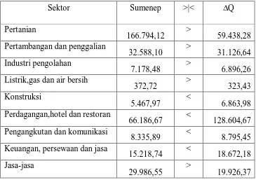 Tabel 10. Potential Regional (PR) kabupaten Sumenep Tahun 2009-2010 