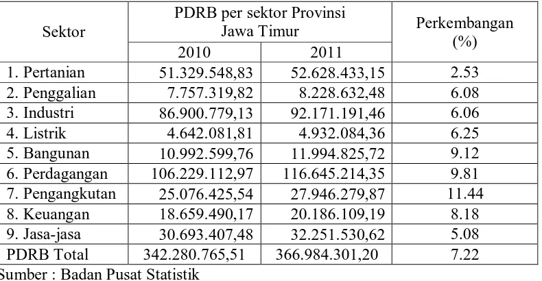 Tabel 4.1 : Produk Domestik Regioanl Bruto Jawa Timur Atas Dasar Harga Konstan tahun 2010-2011(dalam juta rupiah)  