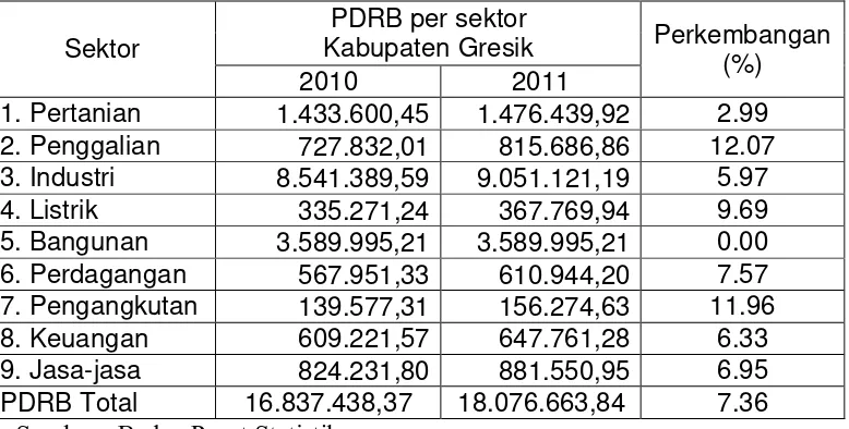 Tabel 4.2 : Produk Domestik Regioanl Bruto Gresik Atas Dasar Harga Konstan tahun 2010-2011(dalam juta rupiah)  