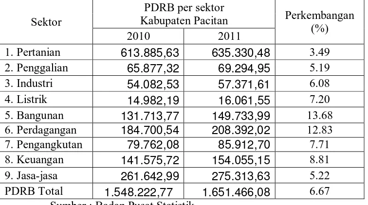 Tabel 4.3 : Produk Domestik Regioanl Bruto Kabupaten Pacitan Atas Dasar Harga Konstan tahun 2010-2011 (dalam juta rupiah)  