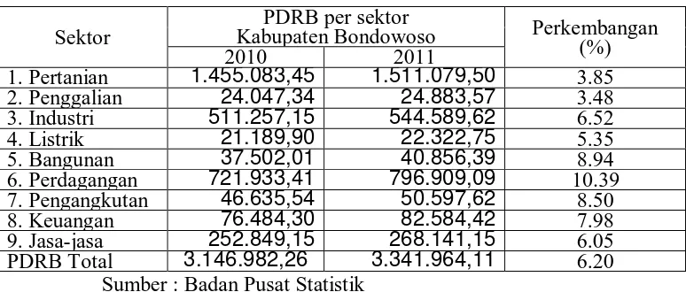 Tabel 4.4 : Produk Domestik Regioanl Bruto Kabupaten Bodowoso Atas Dasar Harga Konstan tahun 2010-2011 (dalam juta rupiah)  