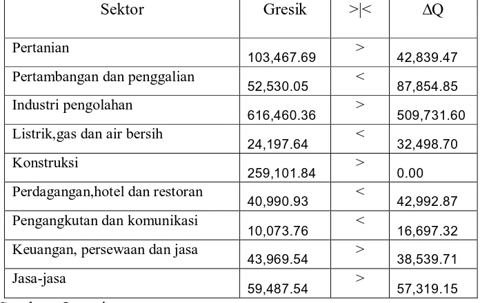 Tabel 4.5 : Hasil Perhitungan Potensi Regional (PR) kabupaten Gresik Sektor Gresik >|< ∆Q 