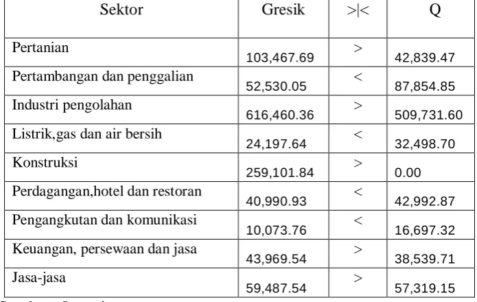Tabel 4.5 : Hasil Perhitungan Potensi Regional (PR) kabupaten Gresik Sektor Gresik >|< ∆Q 