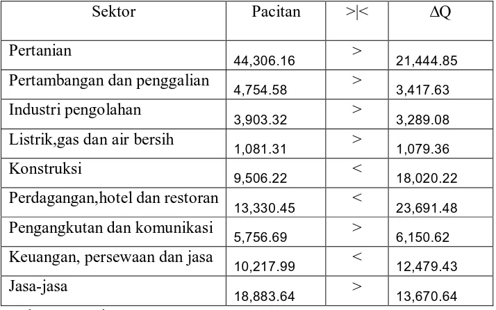Tabel 4.6 : Hasil Perhitungan Potensi Regional  kabupaten Pacitan 