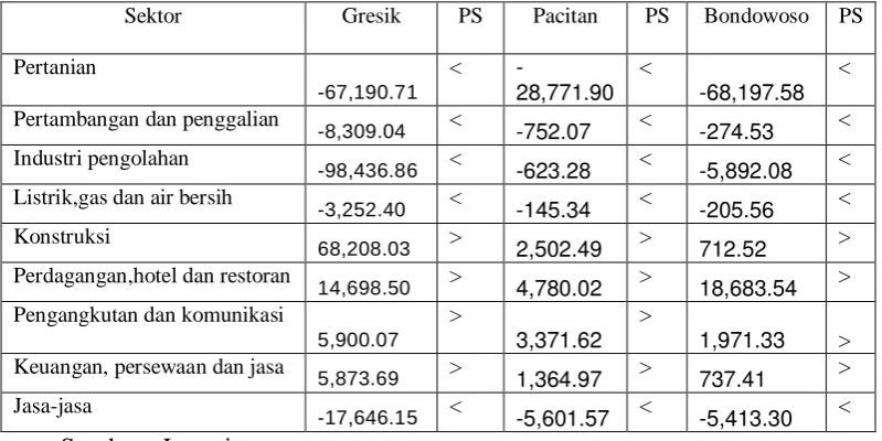Tabel 4.8 : Hasil Perhitungan Propotional Shift 
