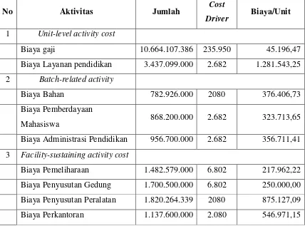 Tabel 8. Penentuan Biaya Per Unit Cost Driver 