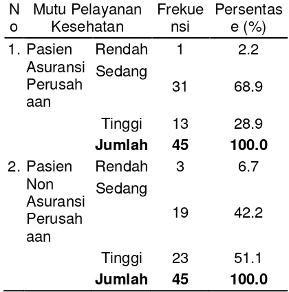 Tabel 3. Distribusi Mutu Pelayanan  Kesehatan di Rumah Sakit Islam Surakarta 