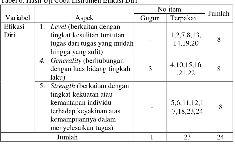 Tabel 7. Hasil Uji Coba Instrumen Pilihan Karir 